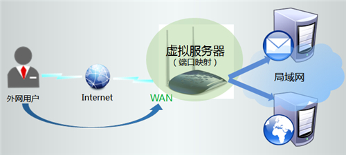 TP-Link TL-WR1041N 无线路由器虚拟服务器设置方法 路由器